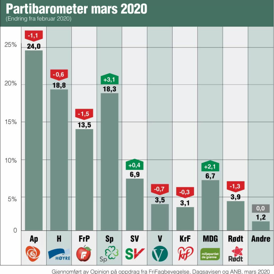 Sp vinner tilbake velgere fra Frp. Nå har de rødgrønne solid flertall