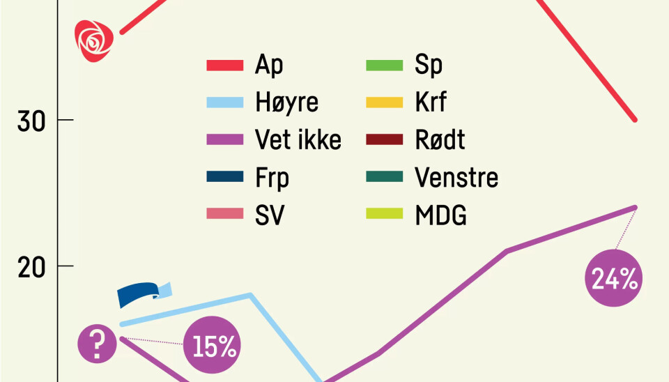 Prosentvis oppslutning blant Fagforbundets medlemmer de siste fem valgene. Prosentvis oppslutning blant Fagforbundets medlemmer de siste fem valgene.
