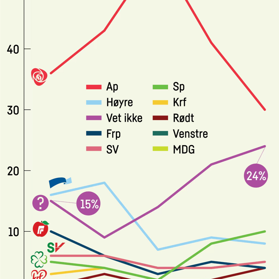 Prosentvis oppslutning blant Fagforbundets medlemmer de siste fem valgene. Prosentvis oppslutning blant Fagforbundets medlemmer de siste fem valgene.