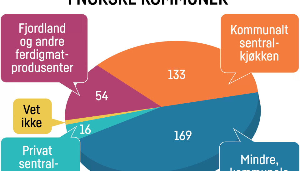 UNDERSØKELSE: En del av kommunene har svart en kombinasjon av alternativene over, og kan for eksempel ha et tilbud som både inkluderer mat fra kjøkken og Fjordland. UNDERSØKELSE: En del av kommunene har svart en kombinasjon av alternativene over, og kan for eksempel ha et tilbud som både inkluderer mat fra kjøkken og Fjordland.