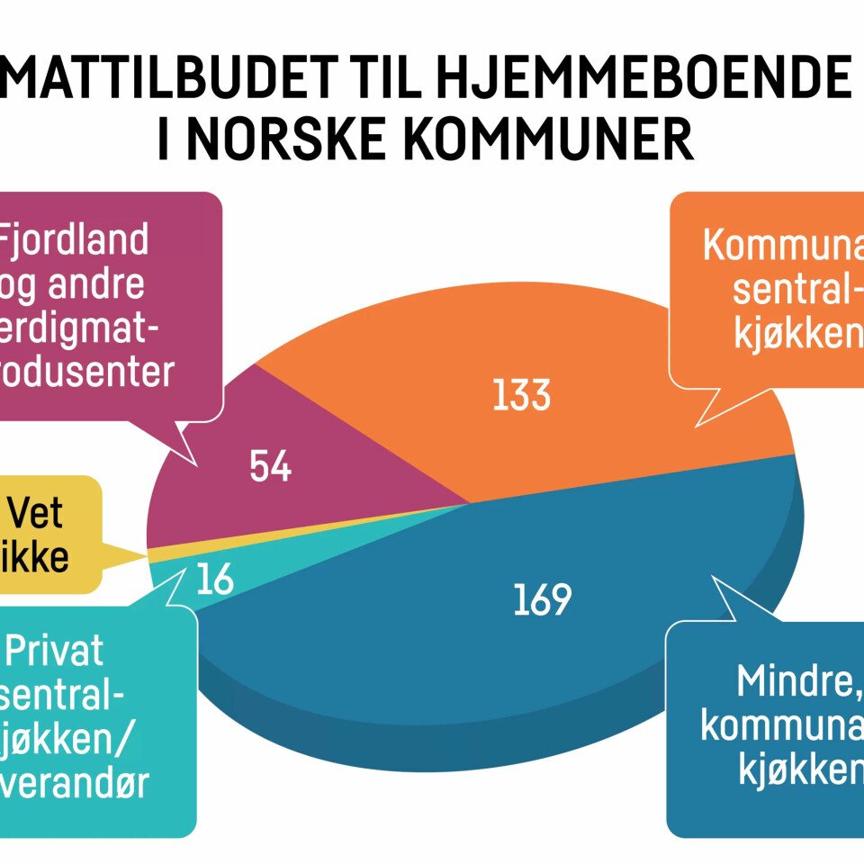 UNDERSØKELSE: En del av kommunene har svart en kombinasjon av alternativene over, og kan for eksempel ha et tilbud som både inkluderer mat fra kjøkken og Fjordland. UNDERSØKELSE: En del av kommunene har svart en kombinasjon av alternativene over, og kan for eksempel ha et tilbud som både inkluderer mat fra kjøkken og Fjordland.