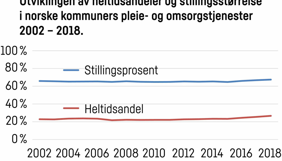 Fortsatt for få hele stillinger i pleie og omsorg. Kan Fredrikstad løse deltidsfloken?