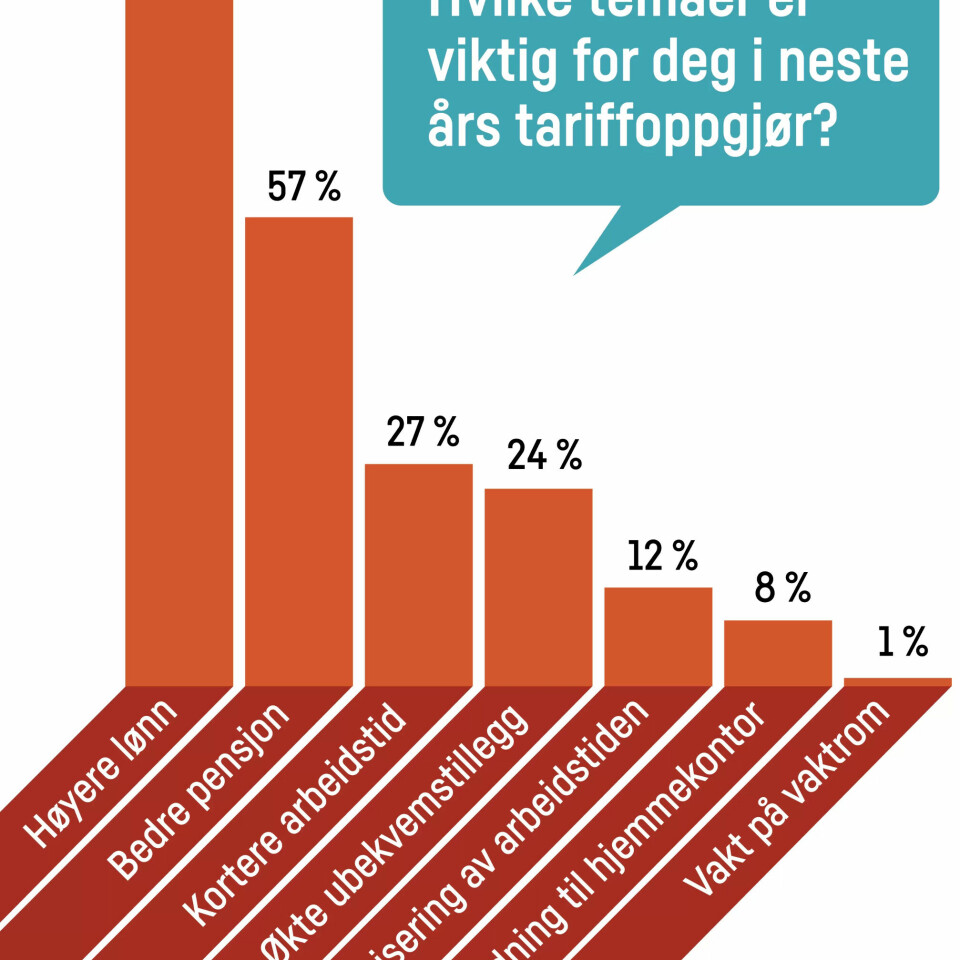Historisk tariff-undersøkelse i Fagforbundet: Se hva medlemmene helst vil ha i vårens forhandlinger