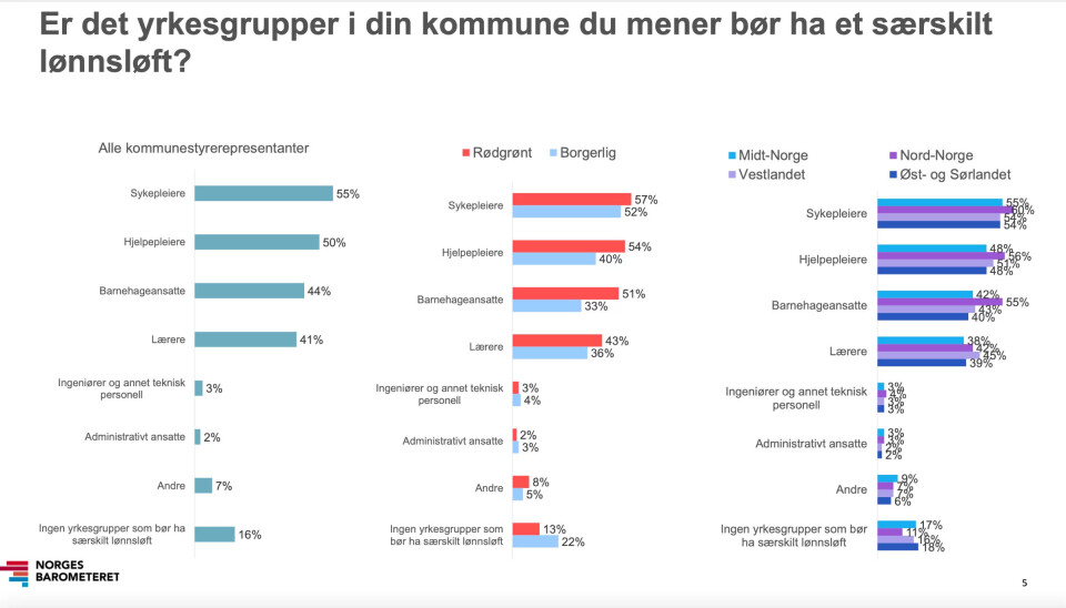 SVARENE: Slik fordeler svarene seg fra landets lokalpolitikere. SVARENE: Slik fordeler svarene seg fra landets lokalpolitikere.