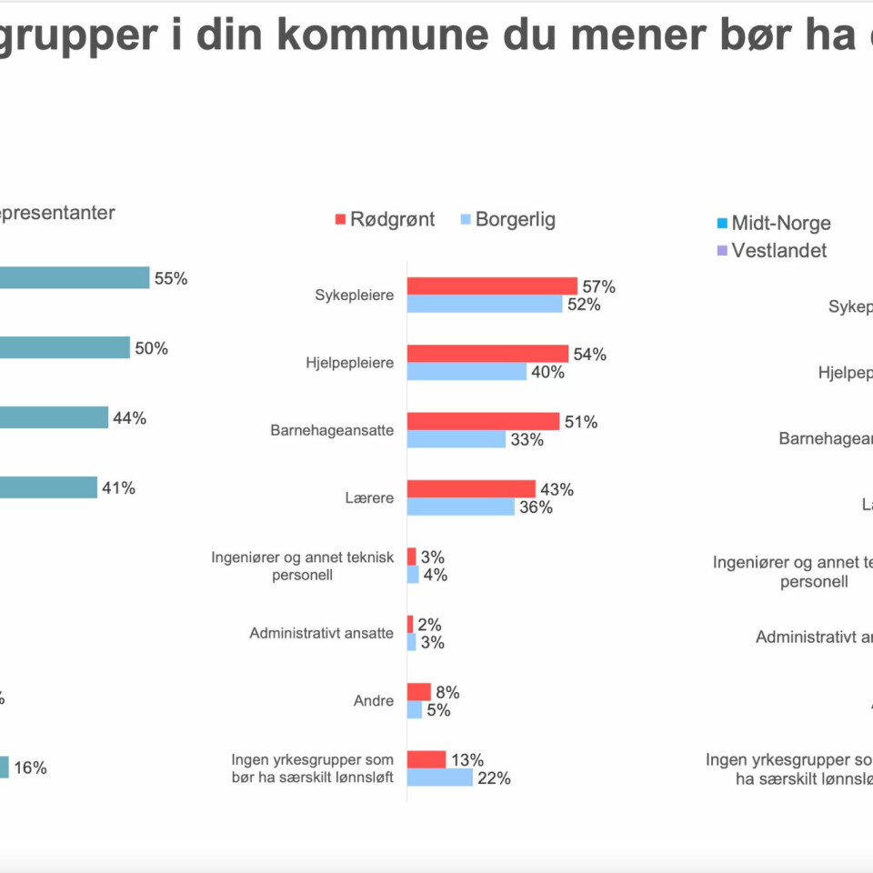 SVARENE: Slik fordeler svarene seg fra landets lokalpolitikere. SVARENE: Slik fordeler svarene seg fra landets lokalpolitikere.