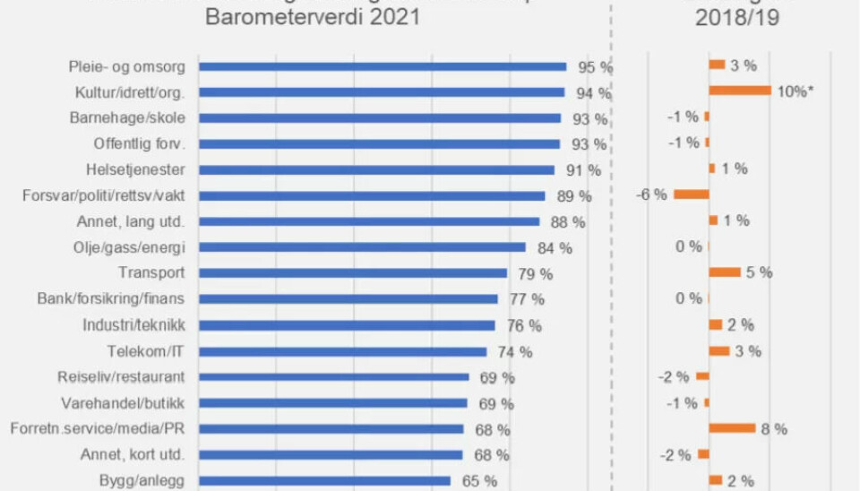 Forsker med gladnyhet: Se hvem som er ekstra positive til fagorganisering