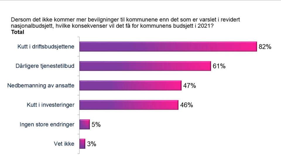 Fire av ti kommuner har vurdert å permittere ansatte under koronakrisen
