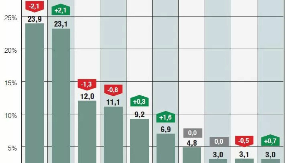 Tøff start: Støre-regjeringen får smekk av velgerne