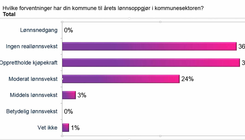 Ordførere og rådmenn spår et magert lønnsoppgjør i kommunene