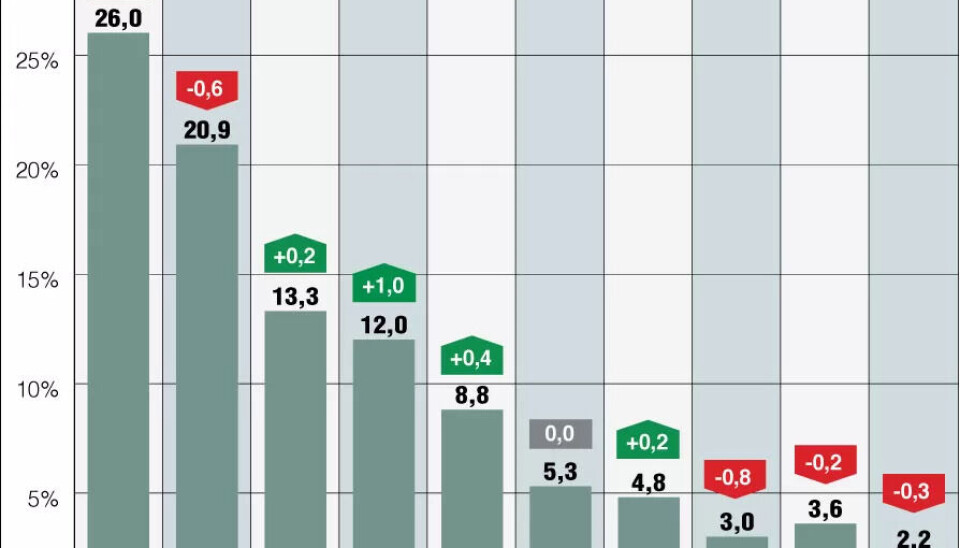 SV øker mest etter å ha vraket Ap og Sp