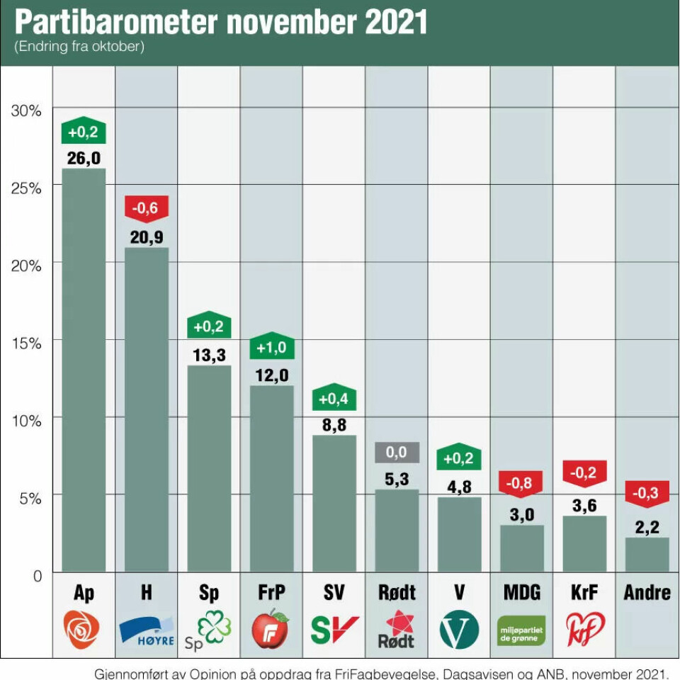 SV øker mest etter å ha vraket Ap og Sp