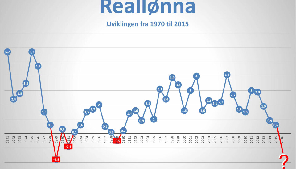 Reallønnsutviklingen fra 1970 fram til i dag. I 1979, i 1981 og 1989 var prisveksten større enn lønnsveksten og verdien av lønningene gikk ned. I år kan være første gang på 27 år at reallønna får en negativ utvikling. Reallønnsutviklingen fra 1970 fram til i dag. I 1979, i 1981 og 1989 var prisveksten større enn lønnsveksten og verdien av lønningene gikk ned. I år kan være første gang på 27 år at reallønna får en negativ utvikling.