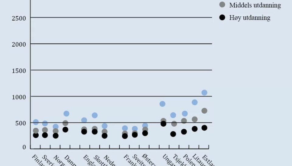 Dødelighetsrater for kvinner etter utdanningsnivå i flere europeiske land. Kilde: Lundberg (2012) i rapporten Sosial ulikhet i helse (2014) Høgskolen i Oslo og Akershus. Dødelighetsrater for kvinner etter utdanningsnivå i flere europeiske land. Kilde: Lundberg (2012) i rapporten Sosial ulikhet i helse (2014) Høgskolen i Oslo og Akershus.