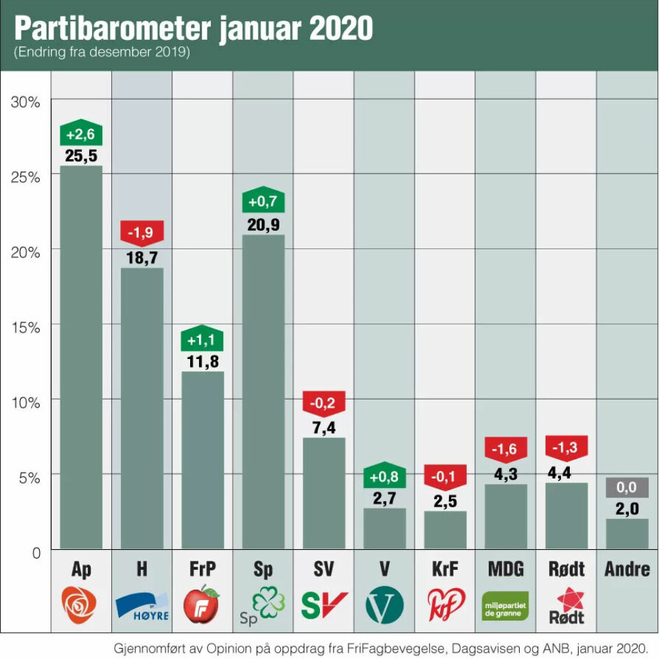 Ny måling: Krise for Erna og regjeringen