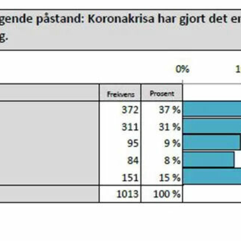Sju av ti mener koronakrisen har vist at fagforeninger er viktige