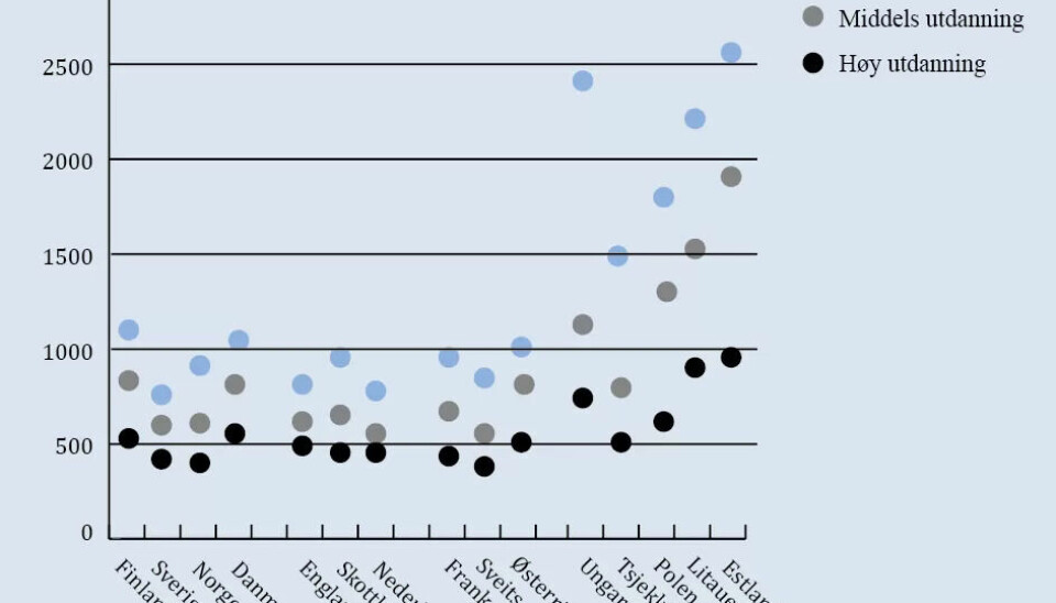 Dødelighetsrater for menn etter utdanningsnivå i flere europeiske land. Kilde: Lundberg (2012) i rapporten Sosial ulikhet i helse (2014) Høgskolen i Oslo og Akershus. Dødelighetsrater for menn etter utdanningsnivå i flere europeiske land. Kilde: Lundberg (2012) i rapporten Sosial ulikhet i helse (2014) Høgskolen i Oslo og Akershus.