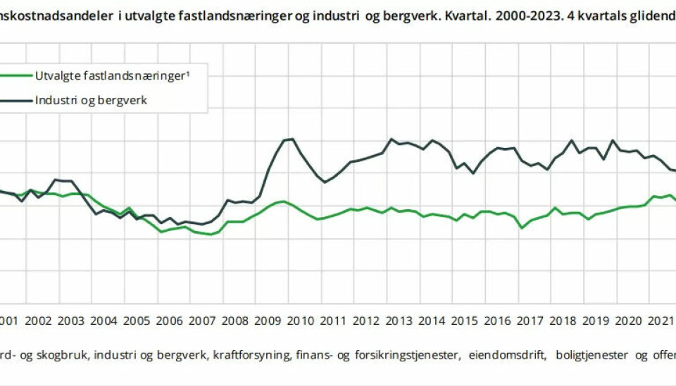 Må få 13 prosent lønnsøkning hvis arbeidsfolk skal «ta igjen det tapte»