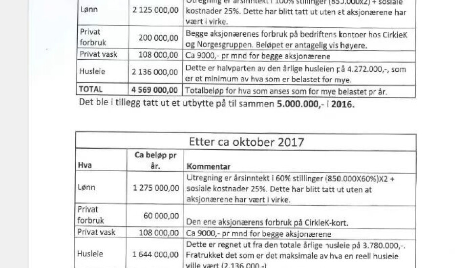 VARSEL: Bildet viser deler av varselet fra den tidligere daglige lederen og avdelingsleder Peder Trosby. Tallene er en sammenstilling og utregning av de to tidligere ansatte om pengebruk de mener var brukt feil. VARSEL: Bildet viser deler av varselet fra den tidligere daglige lederen og avdelingsleder Peder Trosby. Tallene er en sammenstilling og utregning av de to tidligere ansatte om pengebruk de mener var brukt feil.