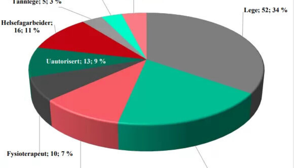 Oversikt over hvilke yrkesgrupper som har vært involvert i sakene. (Skjermdump fra Helsetilsynets rapport.) Oversikt over hvilke yrkesgrupper som har vært involvert i sakene. (Skjermdump fra Helsetilsynets rapport.)