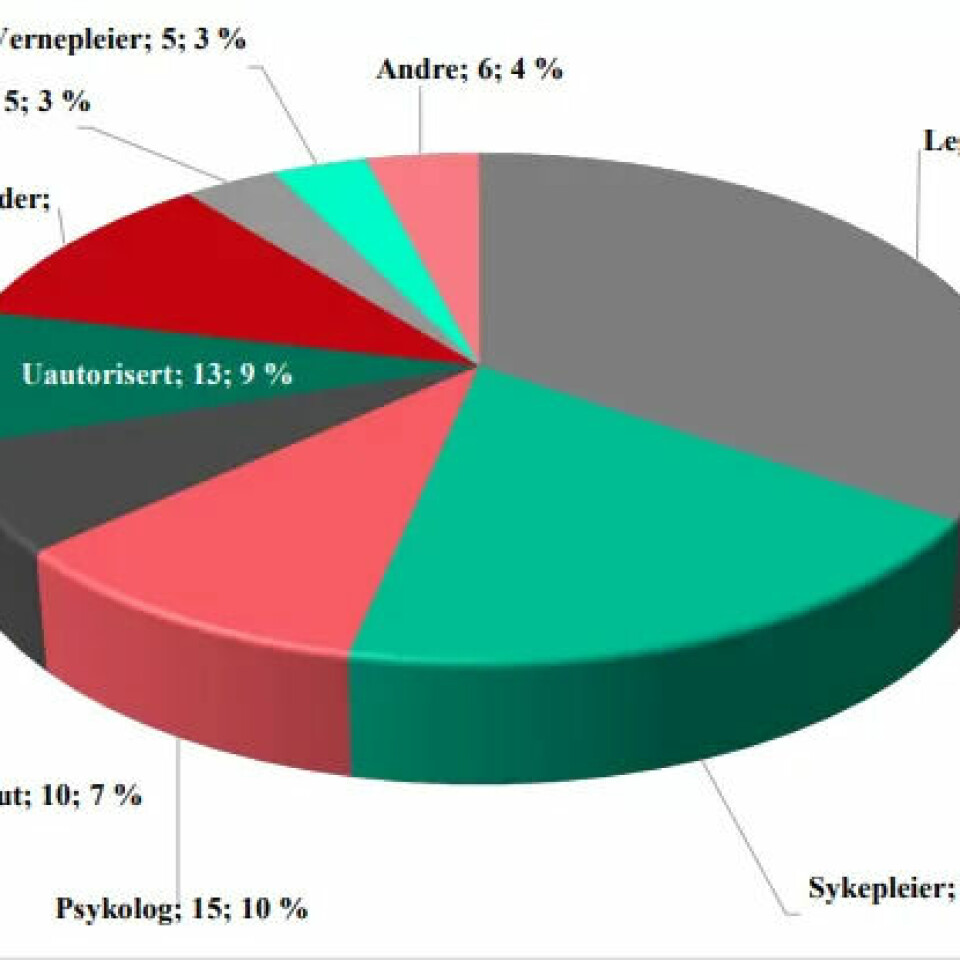 Oversikt over hvilke yrkesgrupper som har vært involvert i sakene. (Skjermdump fra Helsetilsynets rapport.) Oversikt over hvilke yrkesgrupper som har vært involvert i sakene. (Skjermdump fra Helsetilsynets rapport.)