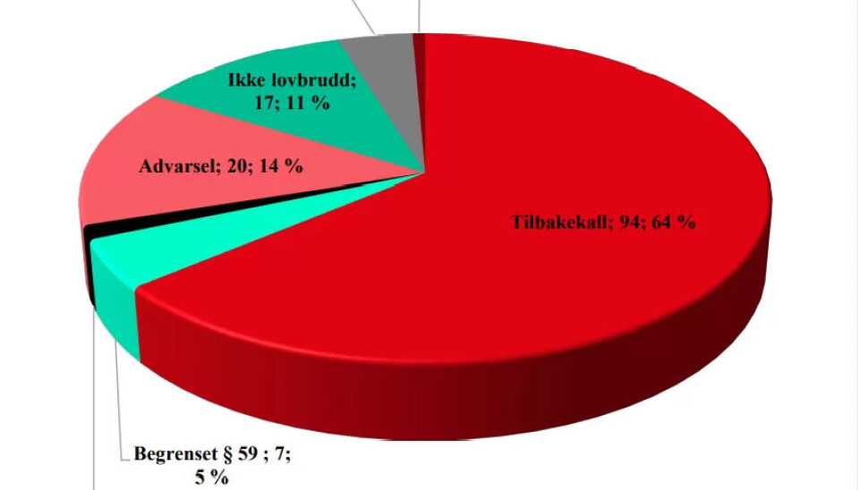 Oversikt over reaksjoner fra Helsetilsynet i sakene. Det er verdt å merke seg at alle uten autorisasjon mottok advarsel, 13 stykker. Begrepene 'tilbakekall', 'begrenset' og 'frivillig avkall' dreier seg om helsepersonellets autorisasjon. (Skjermdump fra Helsetilsynets rapport.) Oversikt over reaksjoner fra Helsetilsynet i sakene. Det er verdt å merke seg at alle uten autorisasjon mottok advarsel, 13 stykker. Begrepene 'tilbakekall', 'begrenset' og 'frivillig avkall' dreier seg om helsepersonellets autorisasjon. (Skjermdump fra Helsetilsynets rapport.)