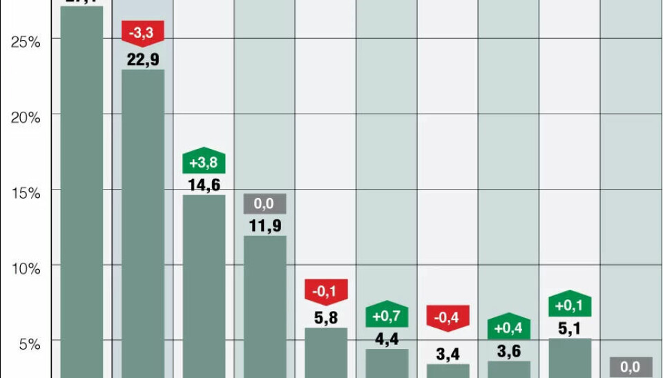 Siv kan smile – kraftig framgang for Frp i ny måling