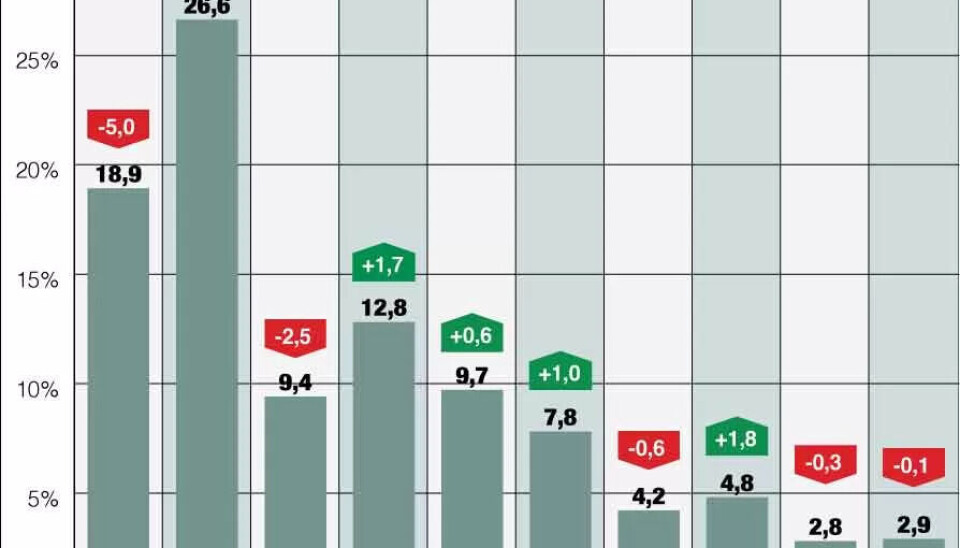 Ap og Sp og budsjettpartner SV har ikke lenger flertall på Opinions måling for januar. Ap og Sp og budsjettpartner SV har ikke lenger flertall på Opinions måling for januar.