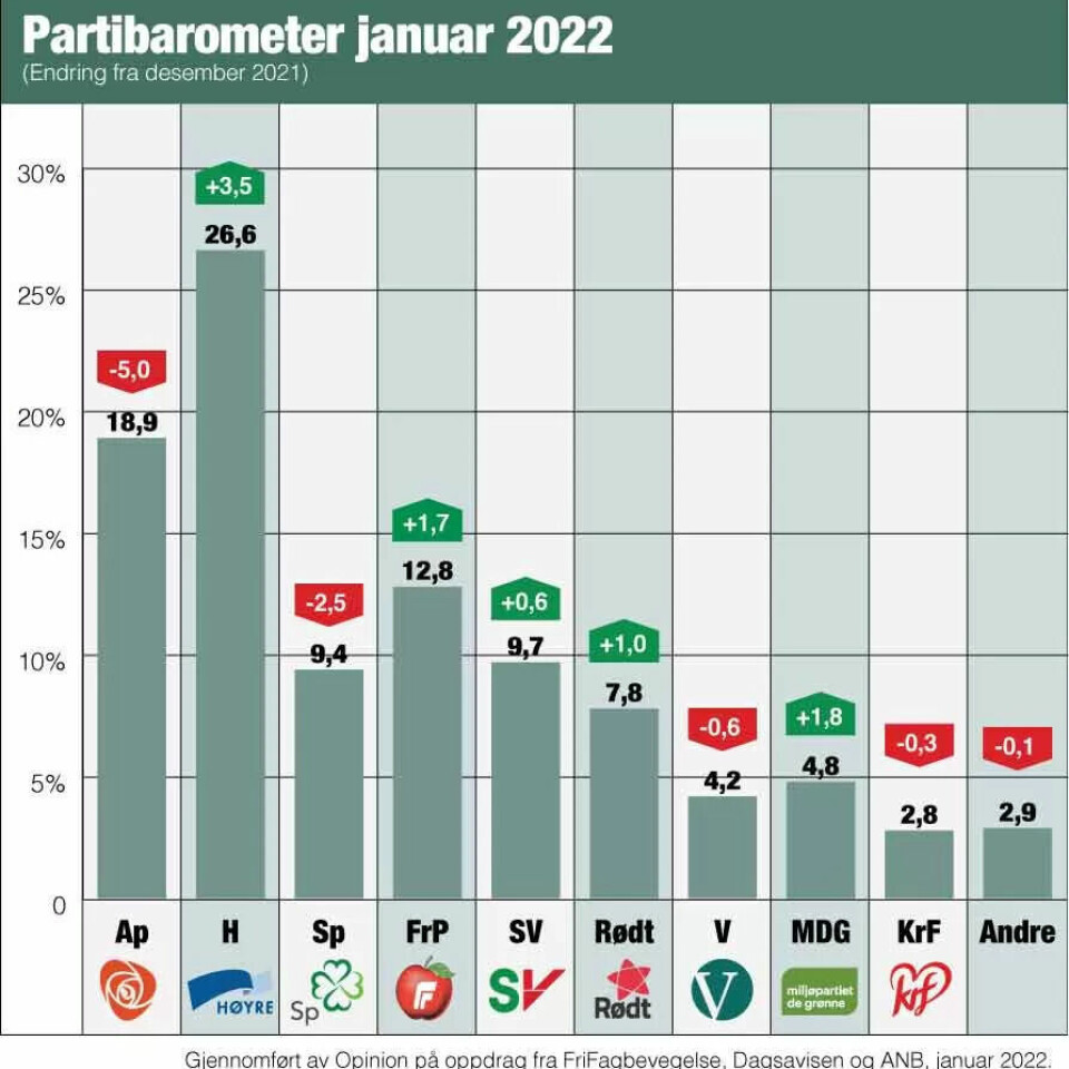 Ap og Sp og budsjettpartner SV har ikke lenger flertall på Opinions måling for januar. Ap og Sp og budsjettpartner SV har ikke lenger flertall på Opinions måling for januar.