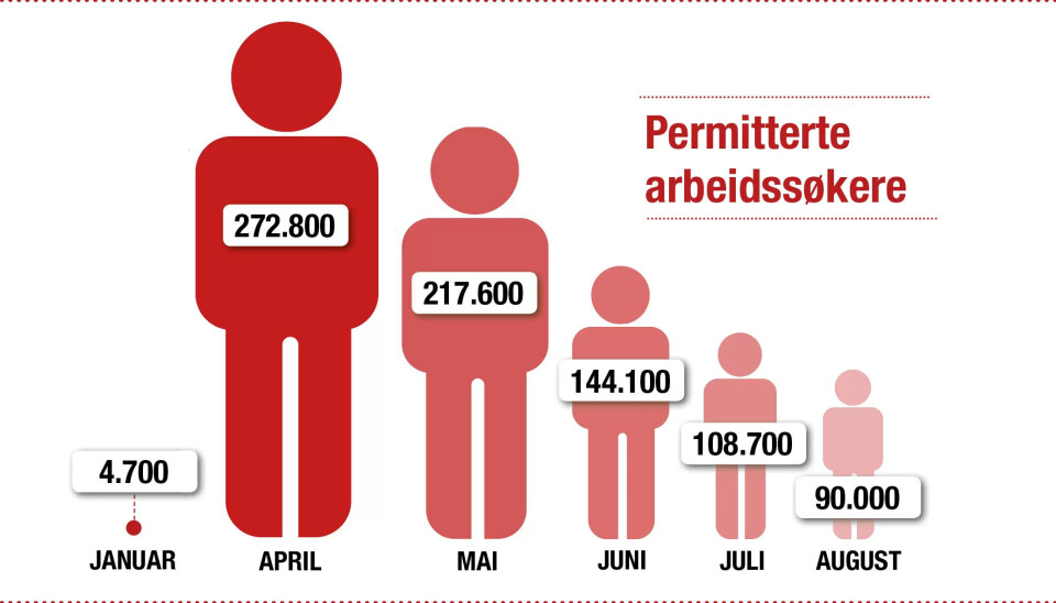 170.000 færre er permitterte nå enn da Norge stengte. Nav tror at nedgangen vil fortsette