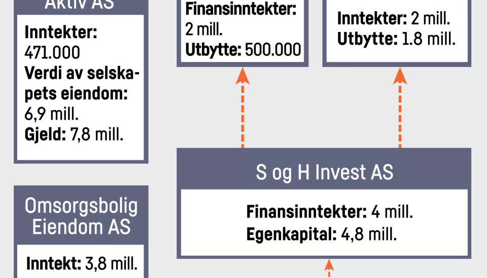 KONSERN: Baos AS er eid av selskapet S og H Invest AS. Det selskapet er igjen eid 50 prosent av Sandnes Invest AS og 50 prosent av Hafrom Invest AS. De to selskapene er eid av Lasse Sandnes og Anita Hafrom. De fire millionene som ble tatt i utbytte fra Baos i 2018, endte opp som to millioner i inntekter for Sandnes Invest AS og to millioner i inntekter for Hafrom Invest. Begge eierne tok igjen utbytte av disse to selskapene, som er på toppen av eierkjeden. KONSERN: Baos AS er eid av selskapet S og H Invest AS. Det selskapet er igjen eid 50 prosent av Sandnes Invest AS og 50 prosent av Hafrom Invest AS. De to selskapene er eid av Lasse Sandnes og Anita Hafrom. De fire millionene som ble tatt i utbytte fra Baos i 2018, endte opp som to millioner i inntekter for Sandnes Invest AS og to millioner i inntekter for Hafrom Invest. Begge eierne tok igjen utbytte av disse to selskapene, som er på toppen av eierkjeden.