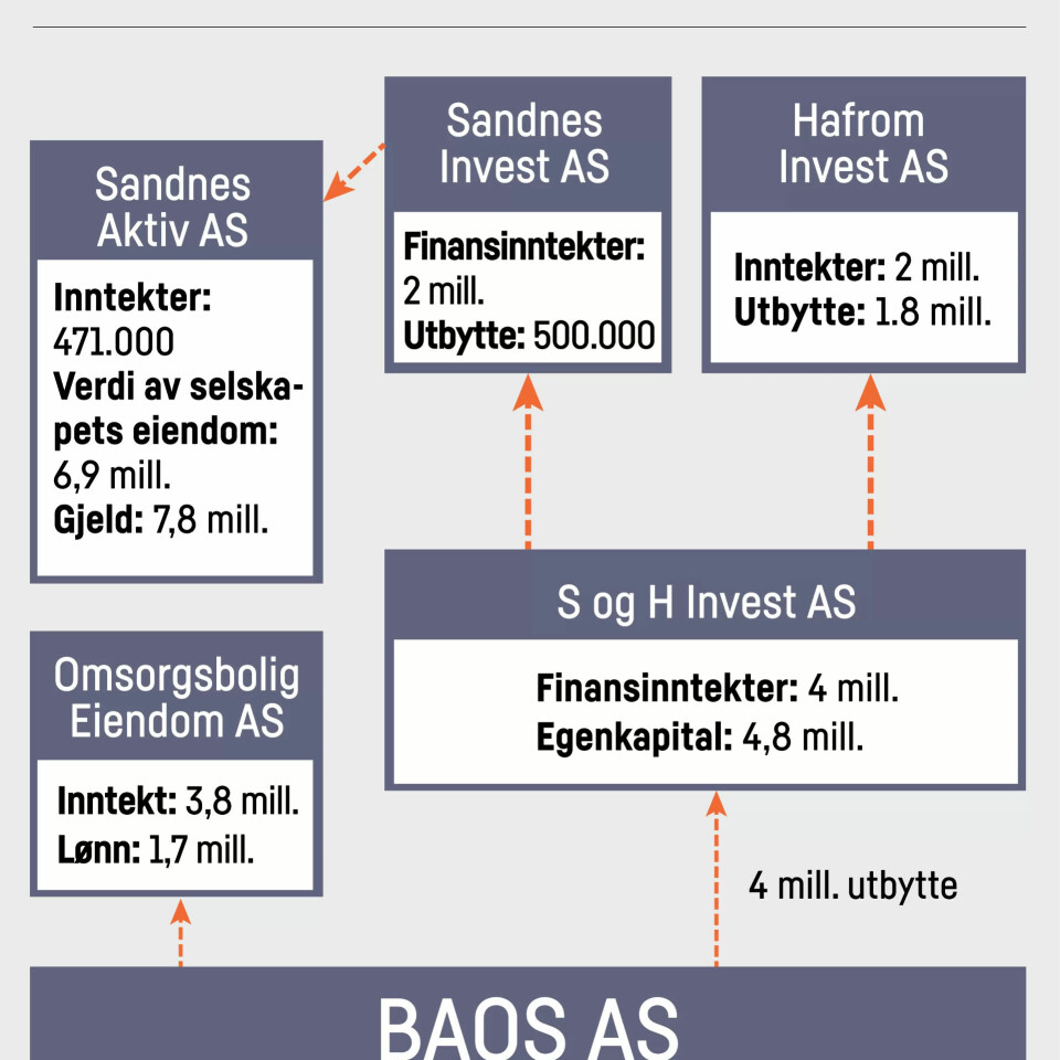 KONSERN: Baos AS er eid av selskapet S og H Invest AS. Det selskapet er igjen eid 50 prosent av Sandnes Invest AS og 50 prosent av Hafrom Invest AS. De to selskapene er eid av Lasse Sandnes og Anita Hafrom. De fire millionene som ble tatt i utbytte fra Baos i 2018, endte opp som to millioner i inntekter for Sandnes Invest AS og to millioner i inntekter for Hafrom Invest. Begge eierne tok igjen utbytte av disse to selskapene, som er på toppen av eierkjeden. KONSERN: Baos AS er eid av selskapet S og H Invest AS. Det selskapet er igjen eid 50 prosent av Sandnes Invest AS og 50 prosent av Hafrom Invest AS. De to selskapene er eid av Lasse Sandnes og Anita Hafrom. De fire millionene som ble tatt i utbytte fra Baos i 2018, endte opp som to millioner i inntekter for Sandnes Invest AS og to millioner i inntekter for Hafrom Invest. Begge eierne tok igjen utbytte av disse to selskapene, som er på toppen av eierkjeden.