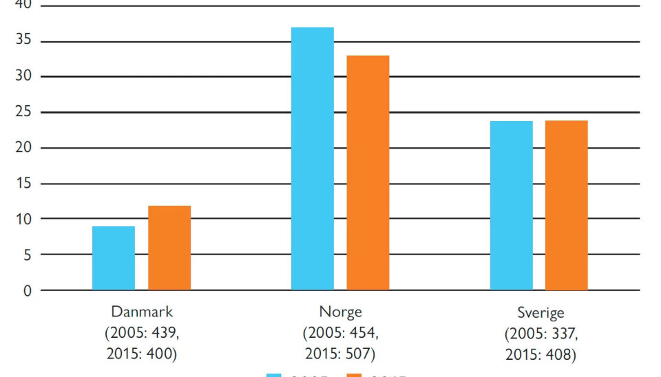 FLERE TIMER: Denne figuren viser andelen som ønsker å jobbe flere timer i Danmark, Norge og Sverige. FLERE TIMER: Denne figuren viser andelen som ønsker å jobbe flere timer i Danmark, Norge og Sverige.