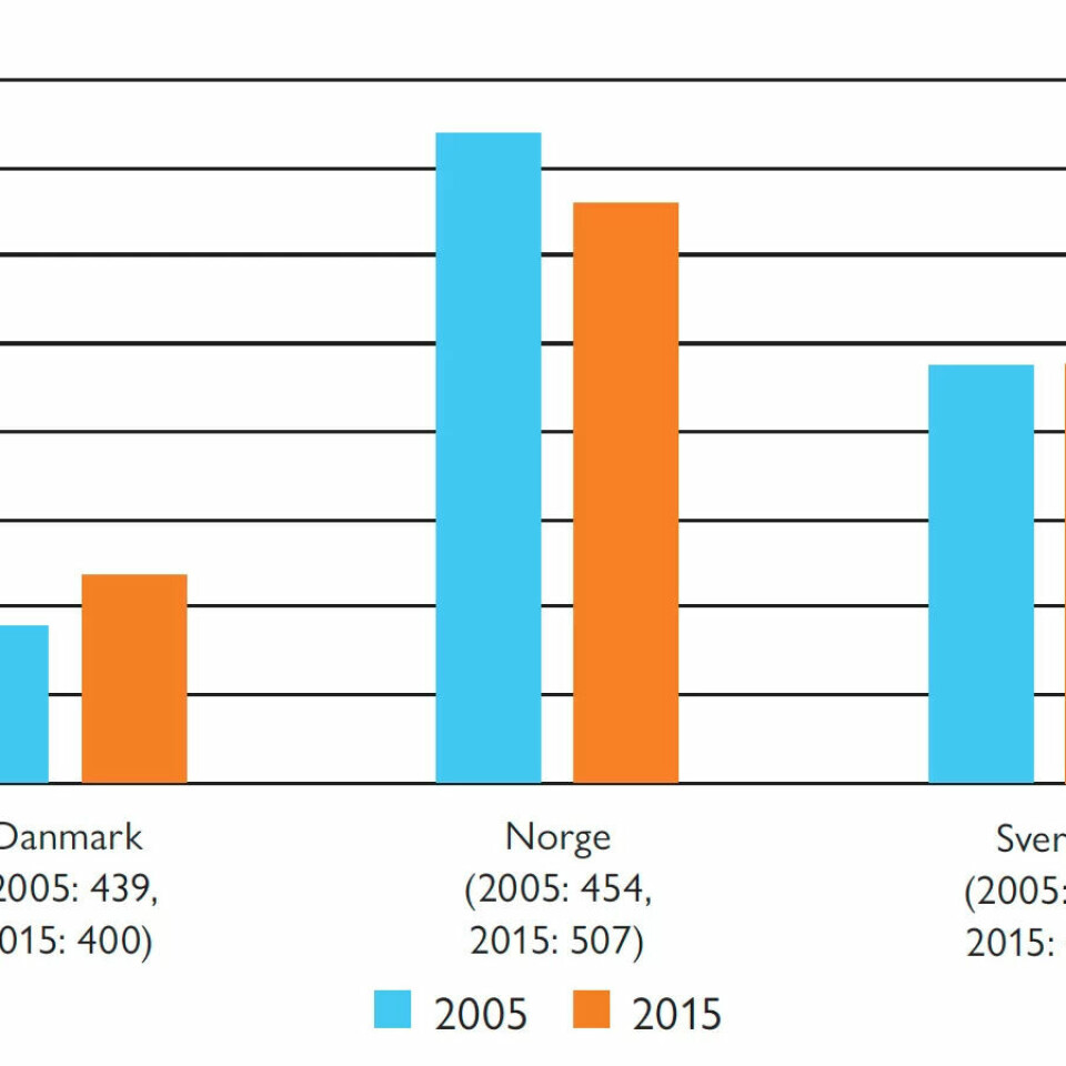 FLERE TIMER: Denne figuren viser andelen som ønsker å jobbe flere timer i Danmark, Norge og Sverige. FLERE TIMER: Denne figuren viser andelen som ønsker å jobbe flere timer i Danmark, Norge og Sverige.