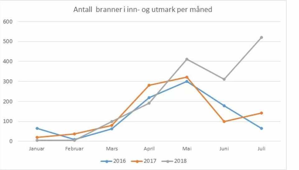Utviklingen i skogbranner per måned i år og foregående. Tallene er revidert versjon av de faktiske utkallingene fra 110-sentralene. Utviklingen i skogbranner per måned i år og foregående. Tallene er revidert versjon av de faktiske utkallingene fra 110-sentralene.