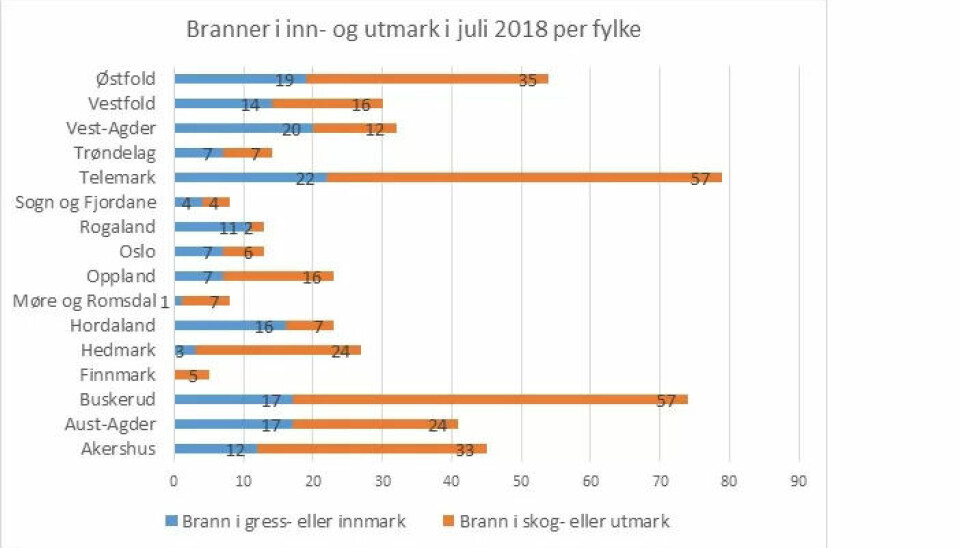 De har stoppet halvannet tusen branner