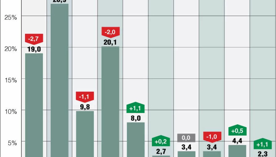 Bunnotering for Ap: – Utrolig hvordan partiet sliter, sier valgforsker