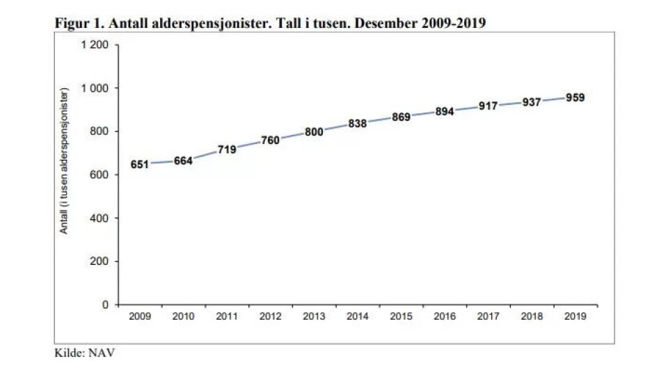 Antallet pensjonister stiger jevnt i Norge, og stigningen fortsetter etter 2019. Antallet pensjonister stiger jevnt i Norge, og stigningen fortsetter etter 2019.