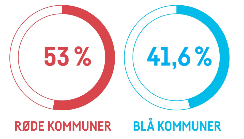 I gjennomsnitt er noe over halvparten av barnehageplassene i de røde kommunene kommunale. Det er over ti prosentpoeng flere enn snittet i de ti blå kommunene. Kilde: SSB KOSTRA I gjennomsnitt er noe over halvparten av barnehageplassene i de røde kommunene kommunale. Det er over ti prosentpoeng flere enn snittet i de ti blå kommunene. Kilde: SSB KOSTRA