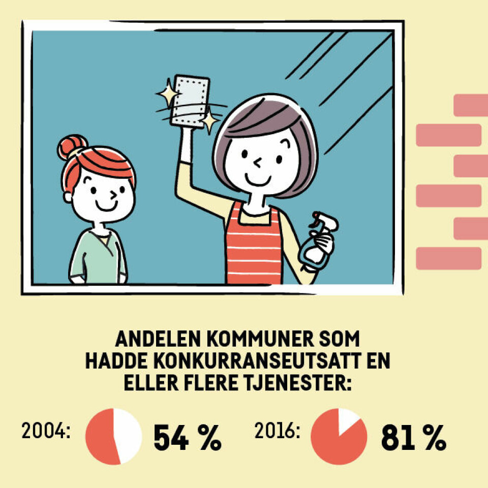 Fra 2012 til 2016 har det vært en svak nedgang i andelen kommuner som har konkurranseutsatt tjenester. Opplysningene er hentet fra en artikkel av OsloMet-professor Åge Johnsen, gjengitt i Dagsavisen. Fra 2012 til 2016 har det vært en svak nedgang i andelen kommuner som har konkurranseutsatt tjenester. Opplysningene er hentet fra en artikkel av OsloMet-professor Åge Johnsen, gjengitt i Dagsavisen.