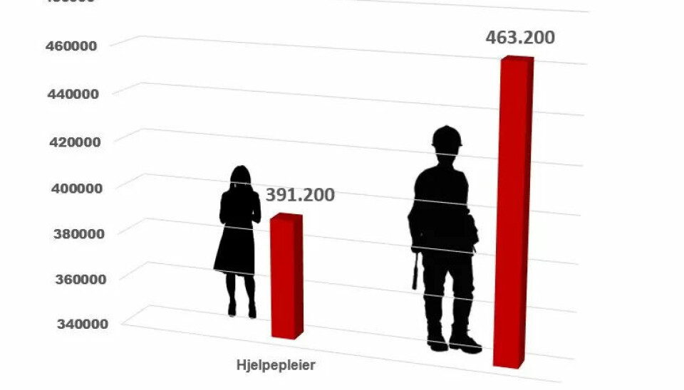 HJELPEPLEIER I KOMMUNEN tjener 391.200 kroner i året.90 prosent av hjelpepleierne er kvinner. Utdanningen er fagbrev som helsefagarbeider i videregående skole. INDUSTRIARBEIDER tjener 463.200 i året. Nesten 90 prosent av industriarbeiderne (prosess- og maskinoperatører) er menn. Utdanningen er fagbrev fra yrkesskole. HJELPEPLEIER I KOMMUNEN tjener 391.200 kroner i året.90 prosent av hjelpepleierne er kvinner. Utdanningen er fagbrev som helsefagarbeider i videregående skole. INDUSTRIARBEIDER tjener 463.200 i året. Nesten 90 prosent av industriarbeiderne (prosess- og maskinoperatører) er menn. Utdanningen er fagbrev fra yrkesskole.