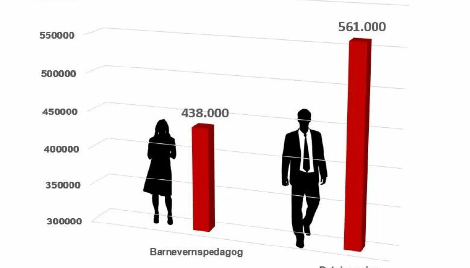 BARNEVERNSPEDAGOG OG LØNN: 85 prosent av de som jobber i det kommunale barnevernet er kvinner. Sosionomer, vernepleiere og barnevern har 3-årig høyskoleutdanning.DATAINGENIØR OG LØNN: 85 prosent av de som jobber i bransjen er menn.Typisk utdanning er 3-årig høyskole eller universitet BARNEVERNSPEDAGOG OG LØNN: 85 prosent av de som jobber i det kommunale barnevernet er kvinner. Sosionomer, vernepleiere og barnevern har 3-årig høyskoleutdanning.DATAINGENIØR OG LØNN: 85 prosent av de som jobber i bransjen er menn.Typisk utdanning er 3-årig høyskole eller universitet