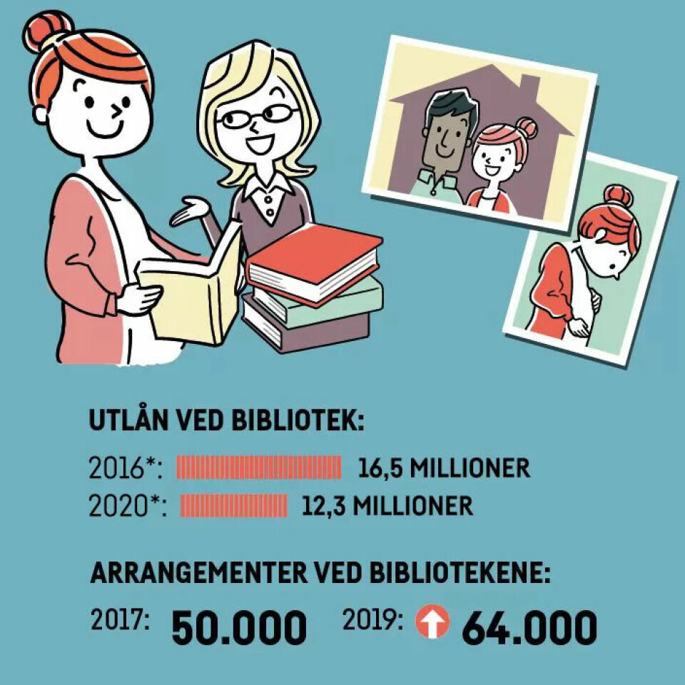 * I en tidligere versjon av denne saken, var tallene for utlån feil. * I en tidligere versjon av denne saken, var tallene for utlån feil.