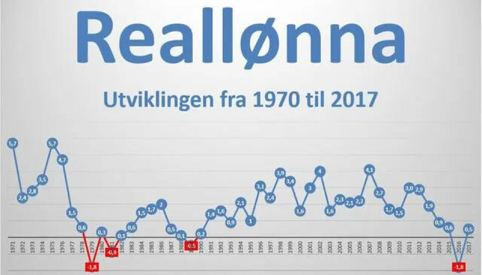 Du kan få dårligere råd – nå øker prisene raskere enn lønna