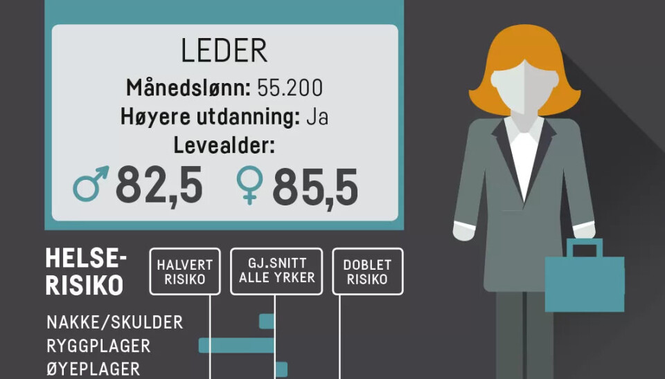 Ledere har på flere områder lavere helserisiko enn gjennomsnittet av befolkningen. Tallene er hentet fra Stami. Ledere har på flere områder lavere helserisiko enn gjennomsnittet av befolkningen. Tallene er hentet fra Stami.