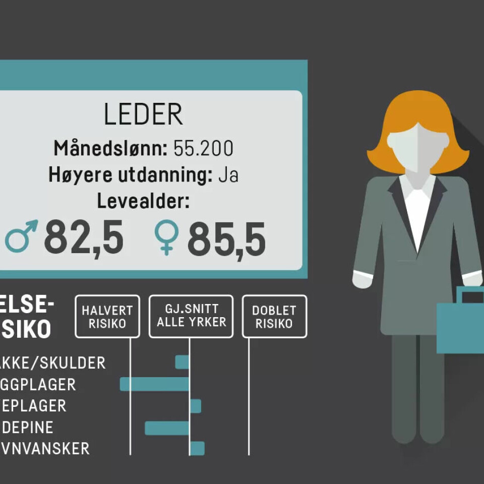 Ledere har på flere områder lavere helserisiko enn gjennomsnittet av befolkningen. Tallene er hentet fra Stami. Ledere har på flere områder lavere helserisiko enn gjennomsnittet av befolkningen. Tallene er hentet fra Stami.