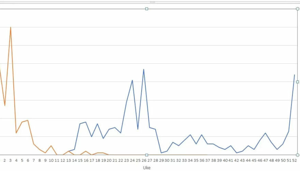 Grafen viser antall brudd på AML fra uke til uke. Blå graf er 2017. Oransje er 2018. Den inkluderer alle type brudd, enten det er for kort tid mellom vakter eller for lang arbeidstid. Grafen viser antall brudd på AML fra uke til uke. Blå graf er 2017. Oransje er 2018. Den inkluderer alle type brudd, enten det er for kort tid mellom vakter eller for lang arbeidstid.