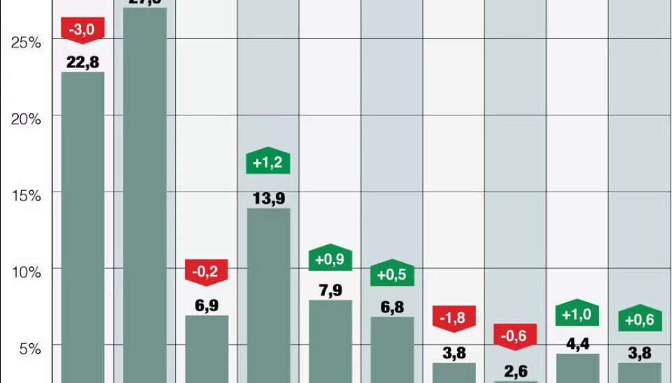 Velgerne svikter de rødgrønne – flertallet ryker