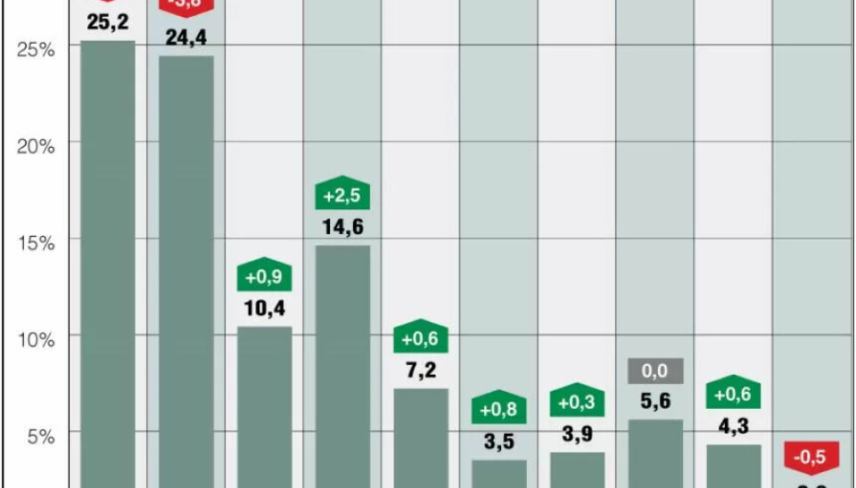 Korona-effekten smuldrer bort: Høyre faller kraftig på ny måling