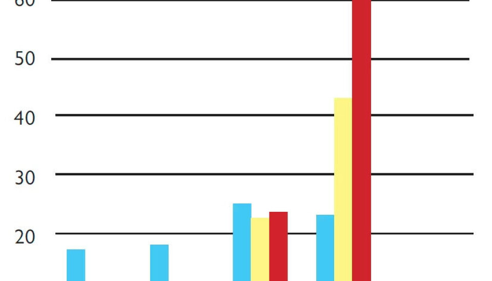 2015: Grafikken viser hvor mange antall timer per uke i gjennomsnitt deltidsansatte jobbet i Norge Sverige og Danmark i 2015. Tallene er i prosent. 2015: Grafikken viser hvor mange antall timer per uke i gjennomsnitt deltidsansatte jobbet i Norge Sverige og Danmark i 2015. Tallene er i prosent.