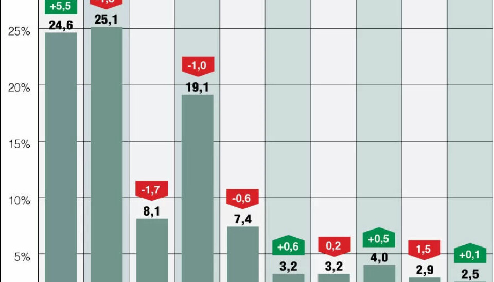 Ap slår kraftig tilbake etter krisemåling: – Dette er oppløftende tall